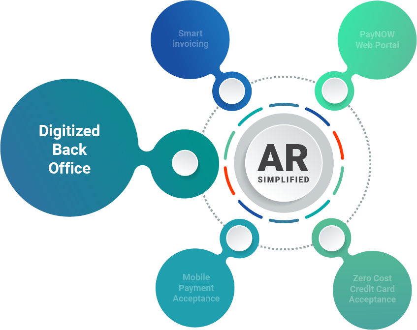 Digital back office solution